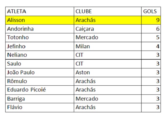 Artilheiros segunda fase Amador 2ª Divisão